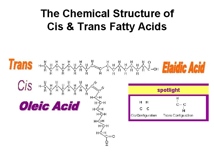 The Chemical Structure of Cis & Trans Fatty Acids spotlight 