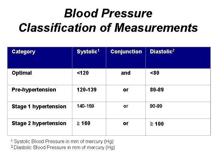 Blood Pressure Classification of Measurements Category Systolic 1 Optimal <120 Pre-hypertension 120 -139 or