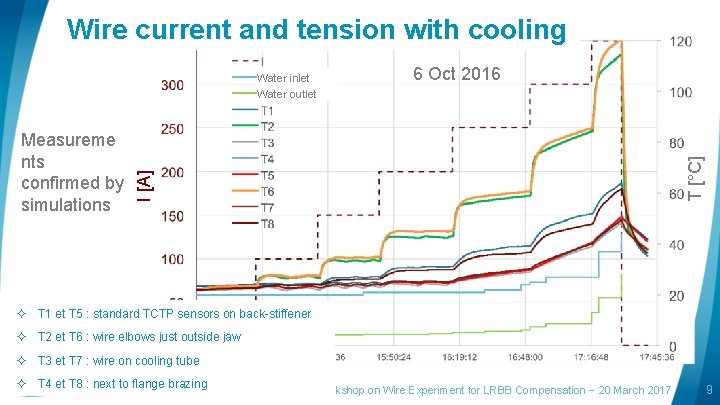 Wire current and tension with cooling I [A] Measureme nts confirmed by simulations 6