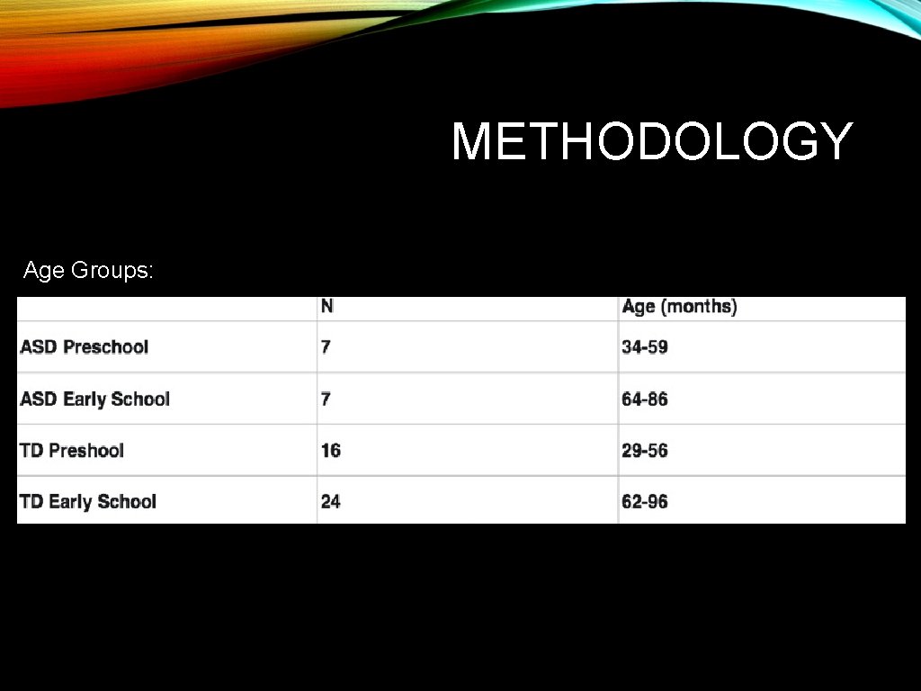 METHODOLOGY Age Groups: 