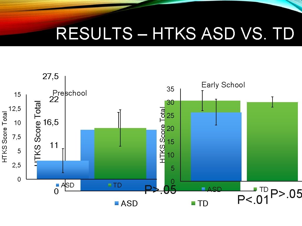 RESULTS – HTKS ASD VS. TD 27, 5 Preschool 7, 5 5 2, 5
