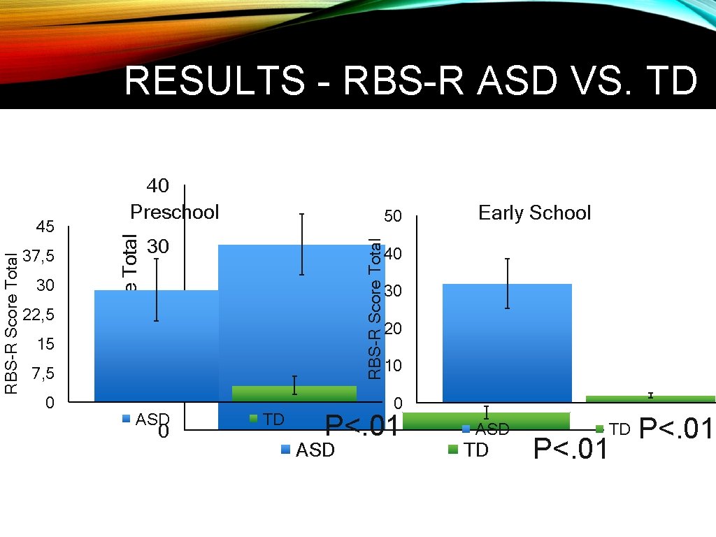 RESULTS - RBS-R ASD VS. TD 30 22, 5 15 7, 5 0 50