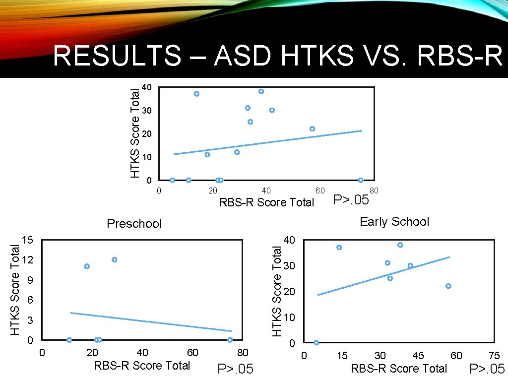 HTKS Score Total RESULTS – ASD HTKS VS. RBS-R 40 30 20 10 0