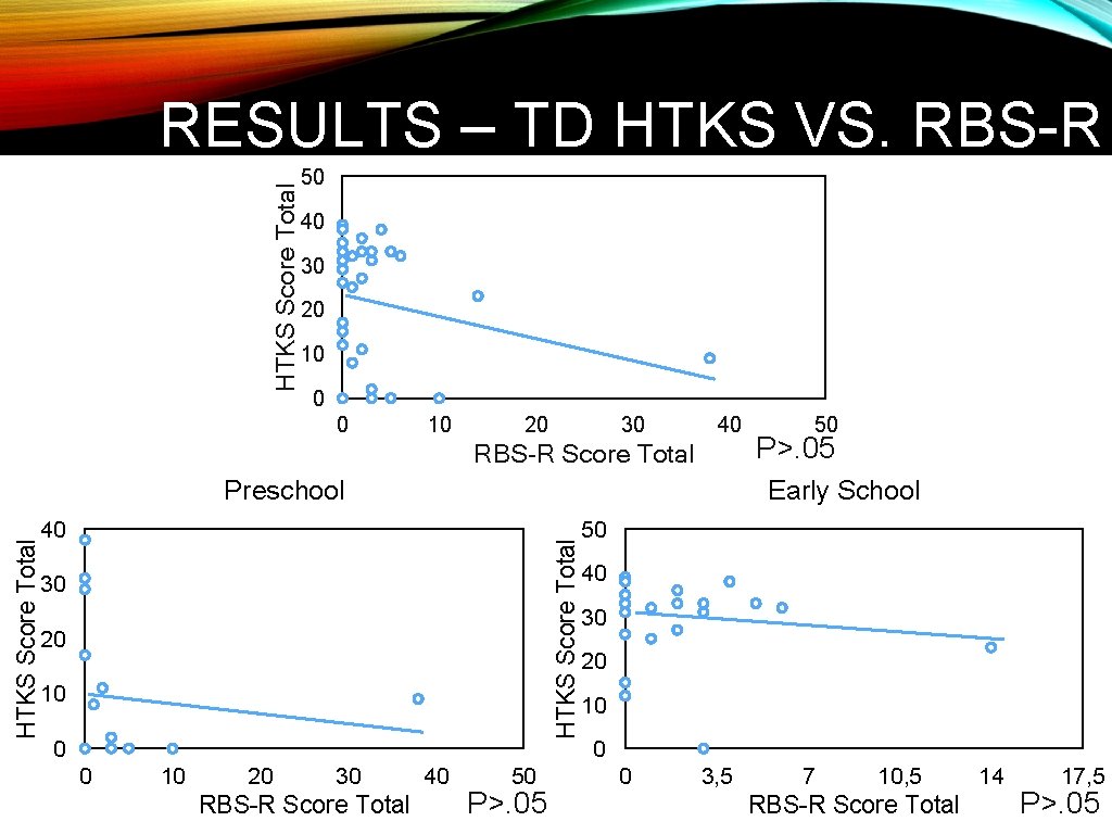 HTKS Score Total RESULTS – TD HTKS VS. RBS-R 50 40 30 20 10