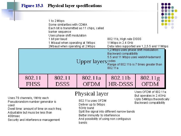 Figure 15. 3 Physical layer specifications 1 to 2 Mbps Some similarities with CDMA