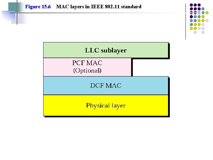 Figure 15. 6 MAC layers in IEEE 802. 11 standard 