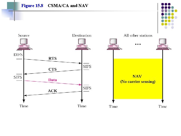 Figure 15. 8 CSMA/CA and NAV 