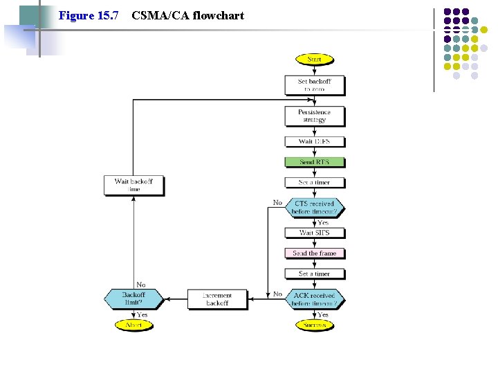 Figure 15. 7 CSMA/CA flowchart 