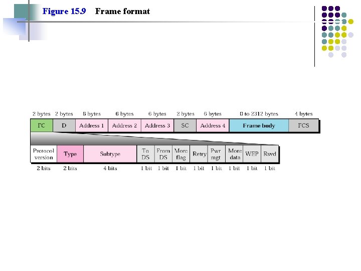 Figure 15. 9 Frame format 