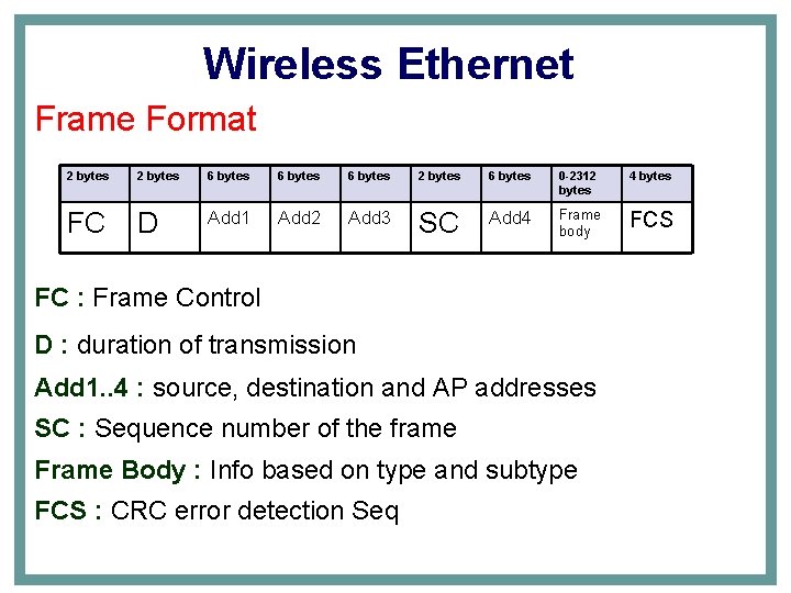 Wireless Ethernet Frame Format 2 bytes FC 2 bytes 6 bytes D Add 1