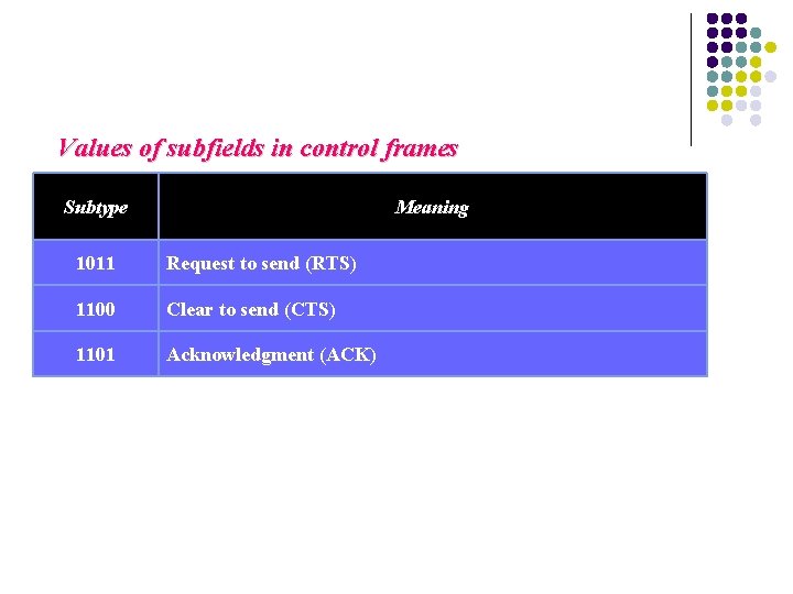 Values of subfields in control frames Subtype Meaning 1011 Request to send (RTS) 1100