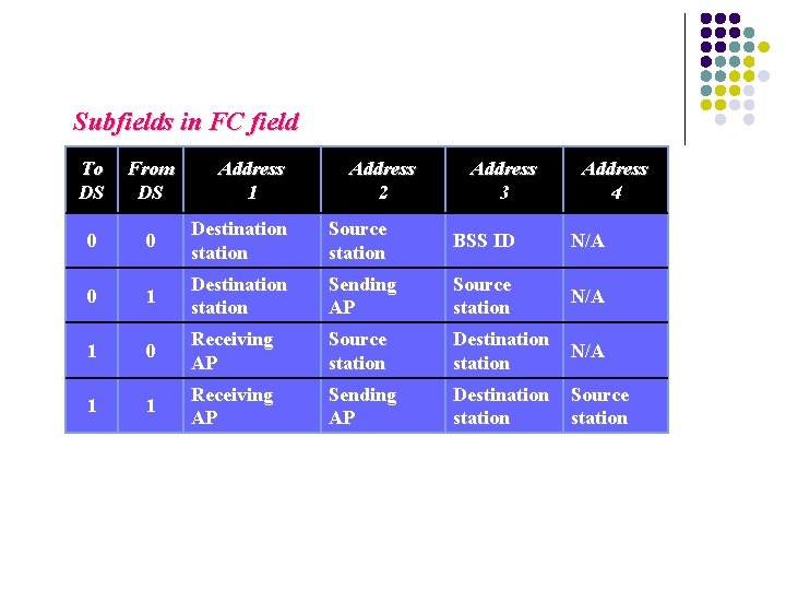 Subfields in FC field To DS From DS Address 1 Address 2 Address 3