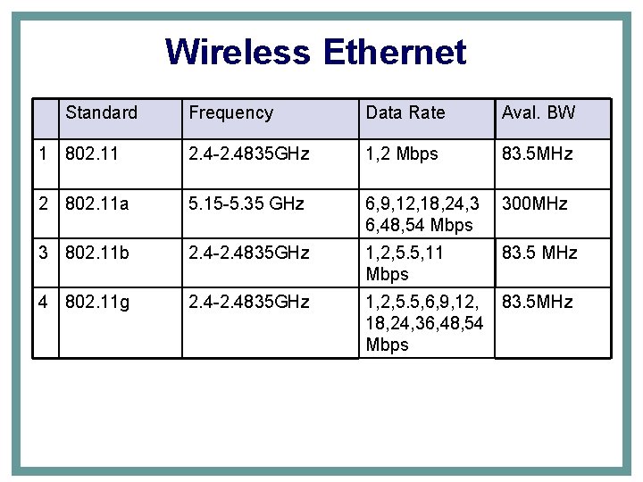 Wireless Ethernet Standard Frequency Data Rate Aval. BW 1 802. 11 2. 4 -2.