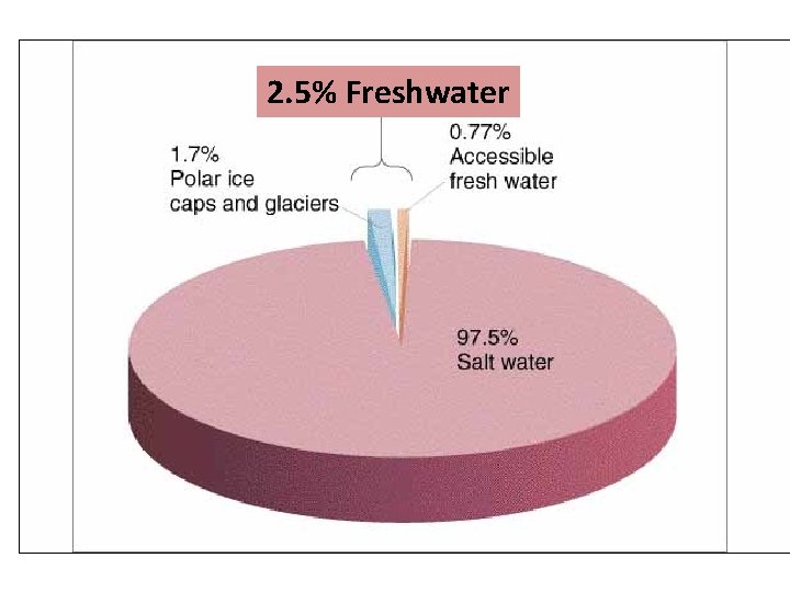 2. 5% Freshwater 