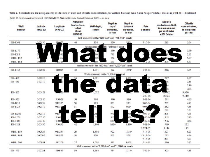 What does the data tell us? 