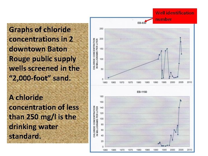 Well identification number Graphs of chloride concentrations in 2 downtown Baton Rouge public supply