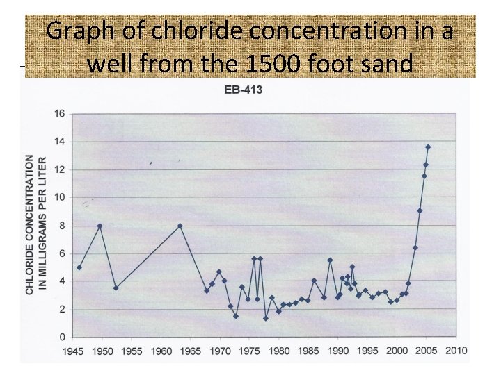 Graph of chloride concentration in a well from the 1500 foot sand 