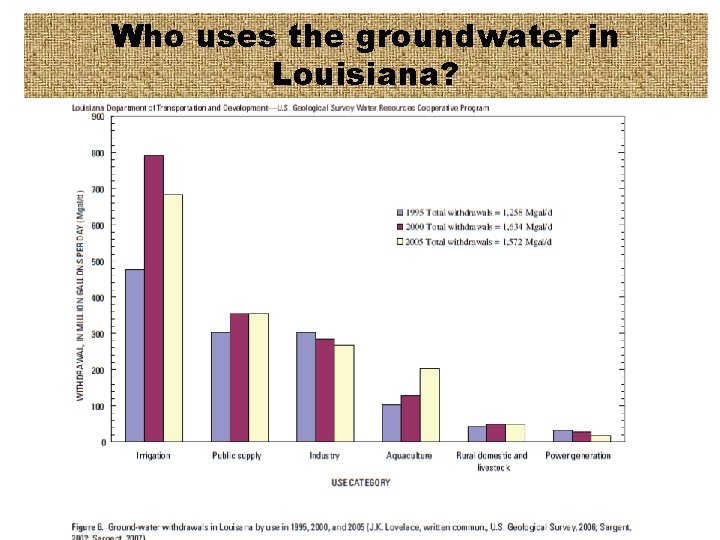 Who uses the groundwater in Louisiana? 