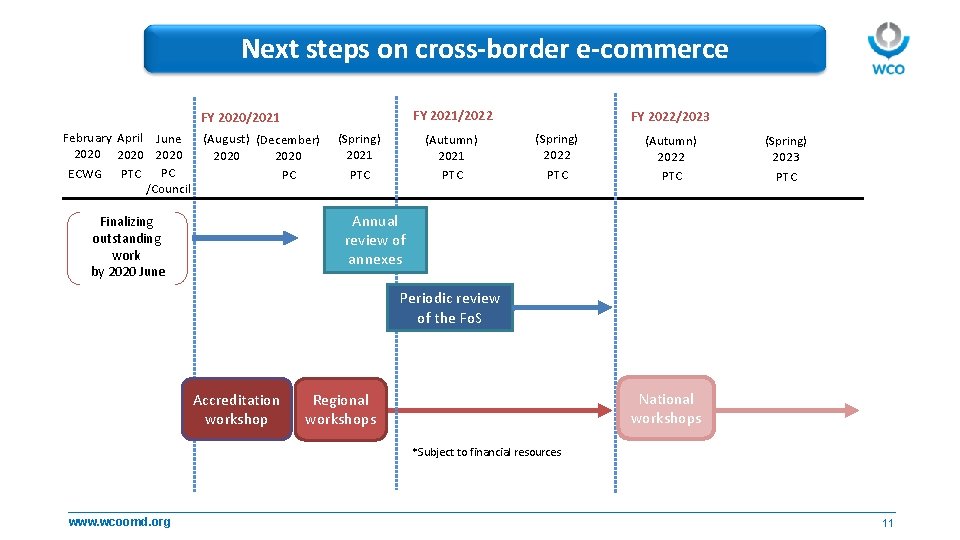 Next steps on cross-border e-commerce FY 2021/2022 FY 2020/2021 February April June (August) (December)