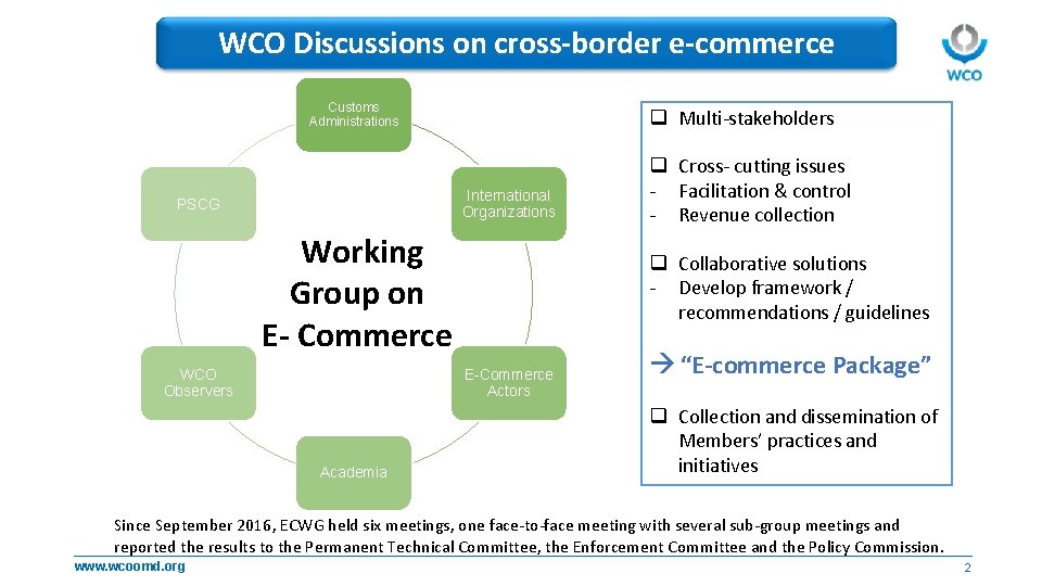 WCO Discussions on cross-border e-commerce Customs Administrations q Multi-stakeholders International Organizations PSCG Working Group