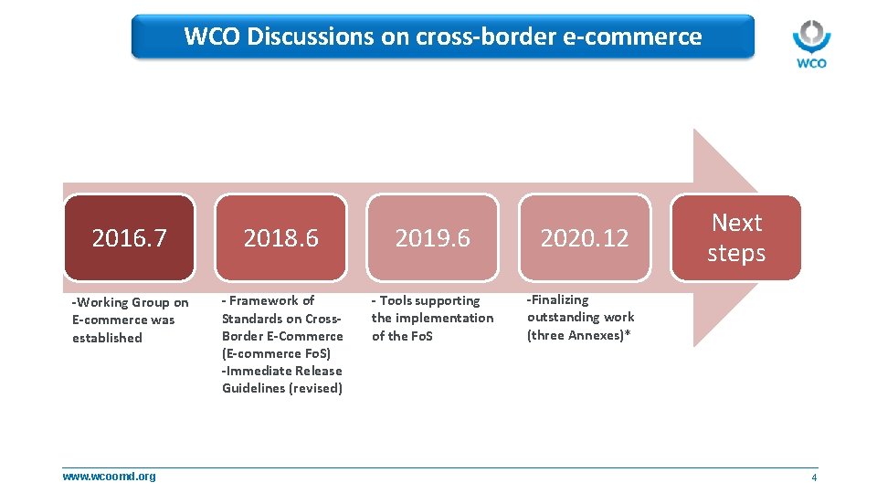 WCO Discussions on cross-border e-commerce 2016. 7 2018. 6 2019. 6 2020. 12 -Working