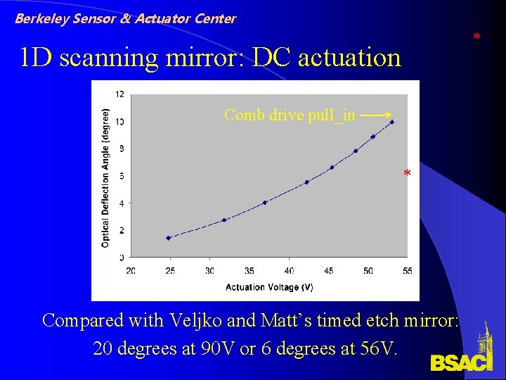 Berkeley Sensor & Actuator Center * 1 D scanning mirror: DC actuation Comb drive