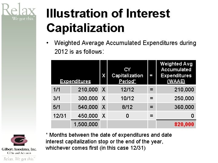 SM Illustration of Interest Capitalization • Weighted Average Accumulated Expenditures during 2012 is as