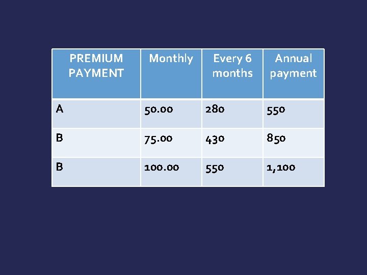 PREMIUM PAYMENT Monthly Every 6 months Annual payment A 50. 00 280 550 B