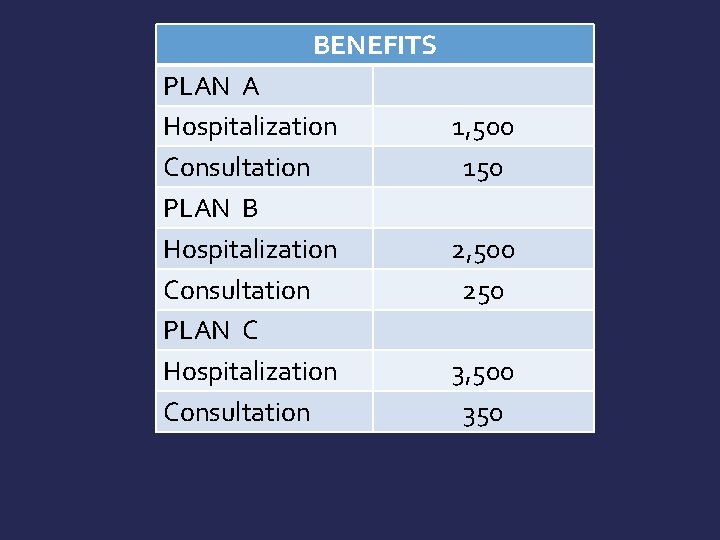 BENEFITS PLAN A Hospitalization Consultation PLAN B Hospitalization Consultation PLAN C Hospitalization Consultation 1,