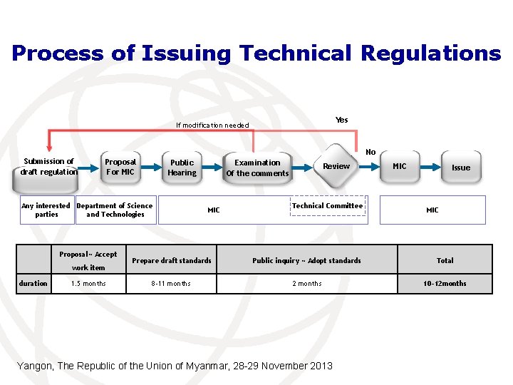 Process of Issuing Technical Regulations Yes If modification needed No Submission of draft regulation