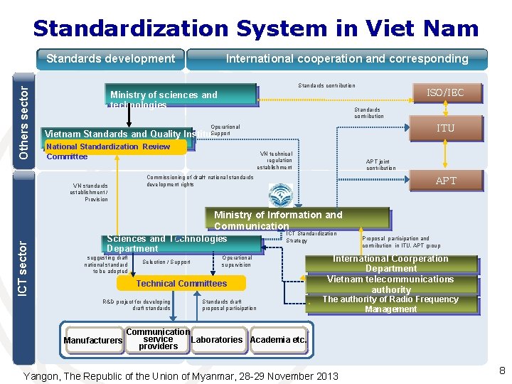 Standardization System in Viet Nam International cooperation and corresponding Others sector Standards development Standards