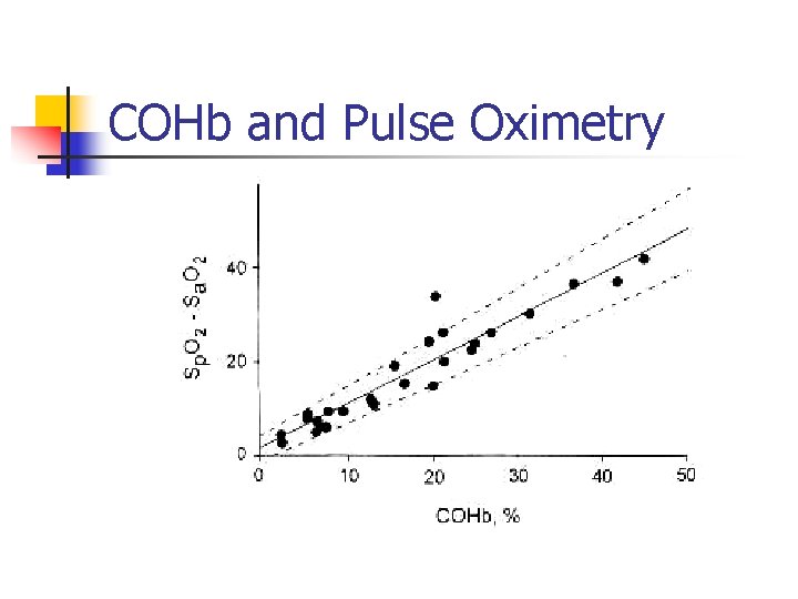 COHb and Pulse Oximetry 