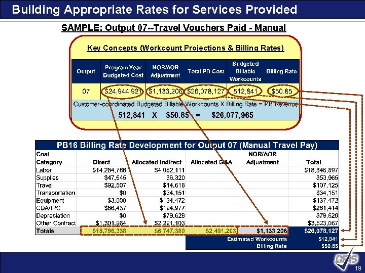 Building Appropriate Rates for Services Provided SAMPLE: Output 07 --Travel Vouchers Paid - Manual