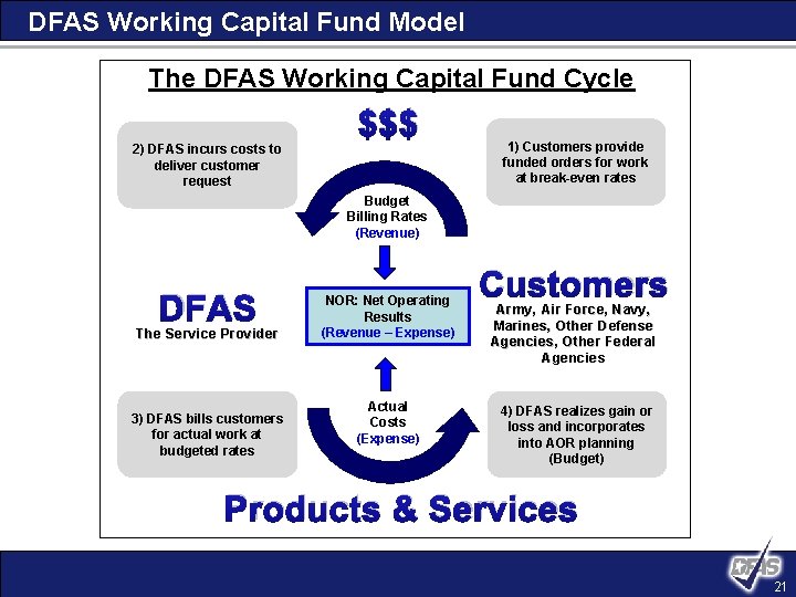 DFAS Working Capital Fund Model The DFAS Working Capital Fund Cycle $$$ 2) DFAS