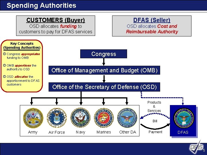 Spending Authorities CUSTOMERS (Buyer) DFAS (Seller) OSD allocates funding to customers to pay for