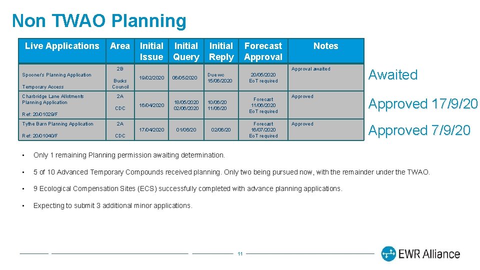 Non TWAO Planning Live Applications Area Initial Issue Initial Query Initial Reply Forecast Approval