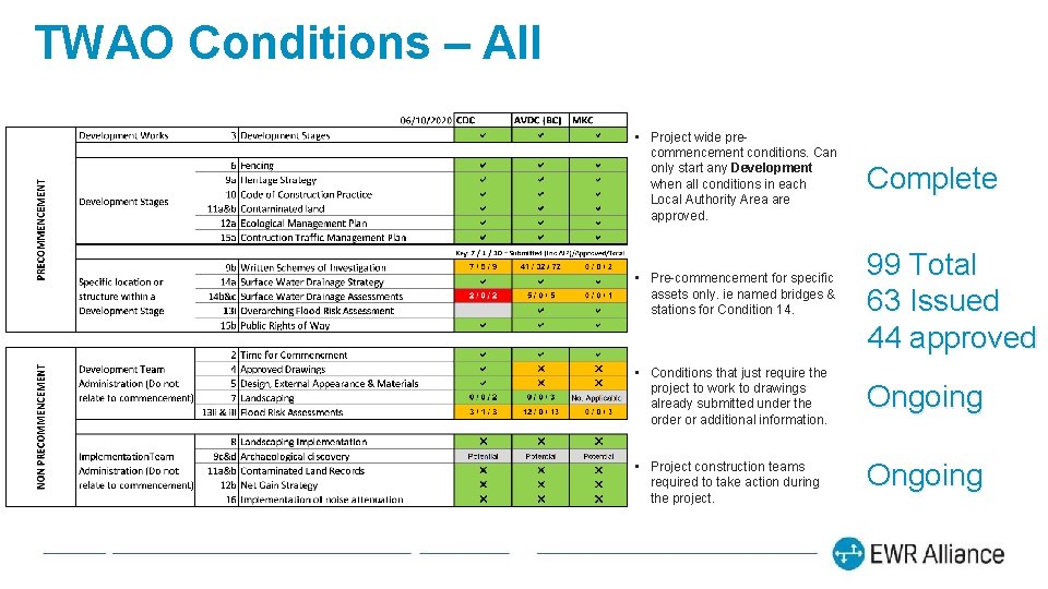 TWAO Conditions – All • Project wide precommencement conditions. Can only start any Development