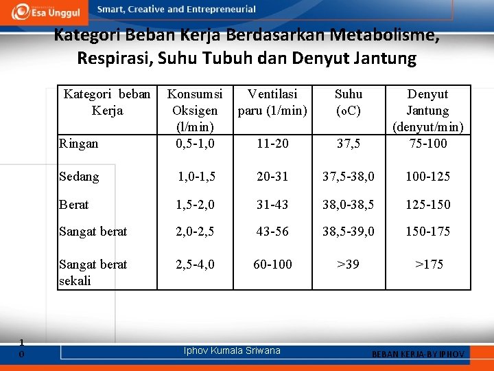 Kategori Beban Kerja Berdasarkan Metabolisme, Respirasi, Suhu Tubuh dan Denyut Jantung Kategori beban Kerja