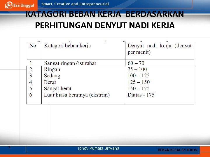 KATAGORI BEBAN KERJA BERDASARKAN PERHITUNGAN DENYUT NADI KERJA 7 Iphov Kumala Sriwana BEBAN KERJA-BY