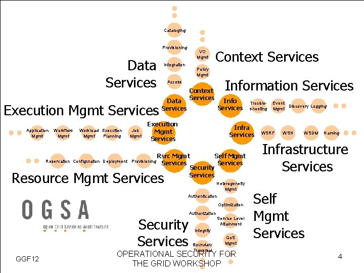 Cataloging Provisioning Data Services Execution Mgmt Services Application Mgmt Workflow Mgmt Workload Execution Mgmt
