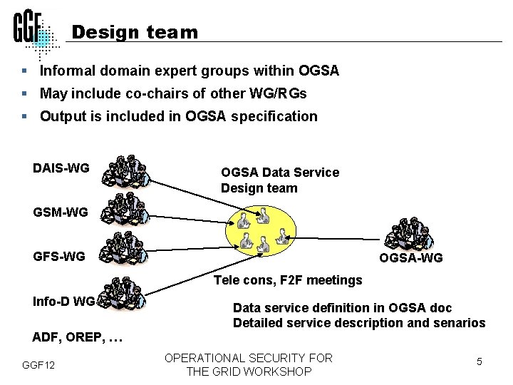 Design team § Informal domain expert groups within OGSA § May include co-chairs of