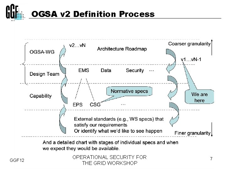 OGSA v 2 Definition Process GGF 12 OPERATIONAL SECURITY FOR THE GRID WORKSHOP 7