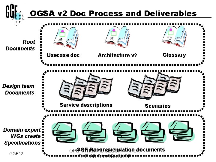 OGSA v 2 Doc Process and Deliverables Root Documents Usecase doc Architecture v 2