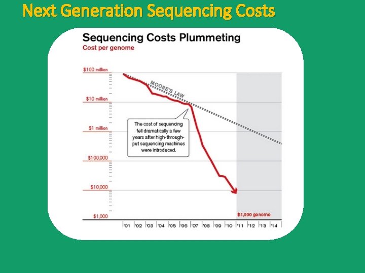 Next Generation Sequencing Costs 