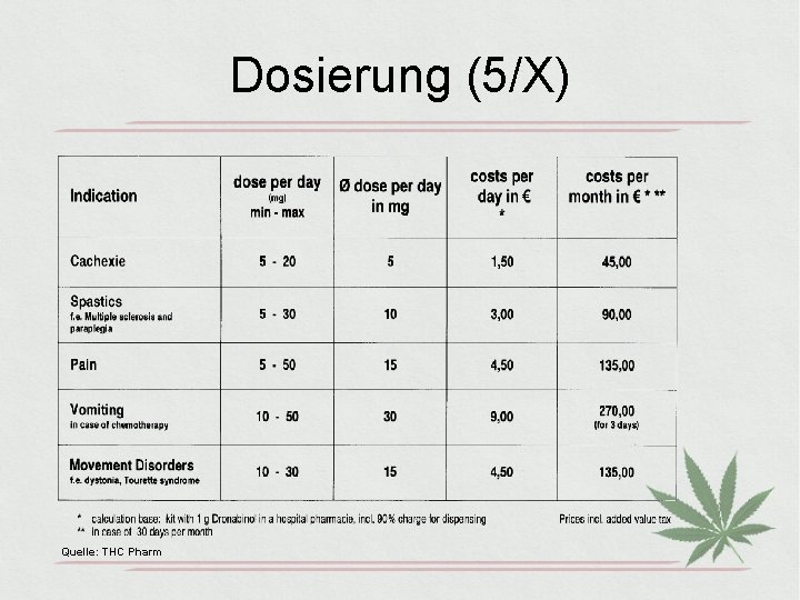 Dosierung (5/X) Quelle: THC Pharm 