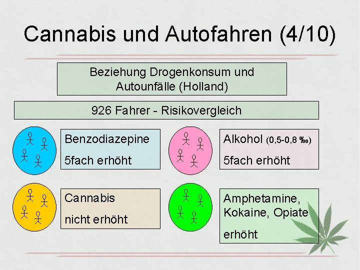 Cannabis und Autofahren (4/10) Beziehung Drogenkonsum und Autounfälle (Holland) 926 Fahrer - Risikovergleich Benzodiazepine