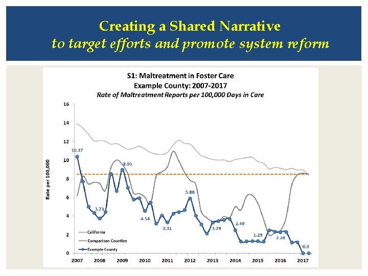 Creating a Shared Narrative to target efforts and promote system reform 