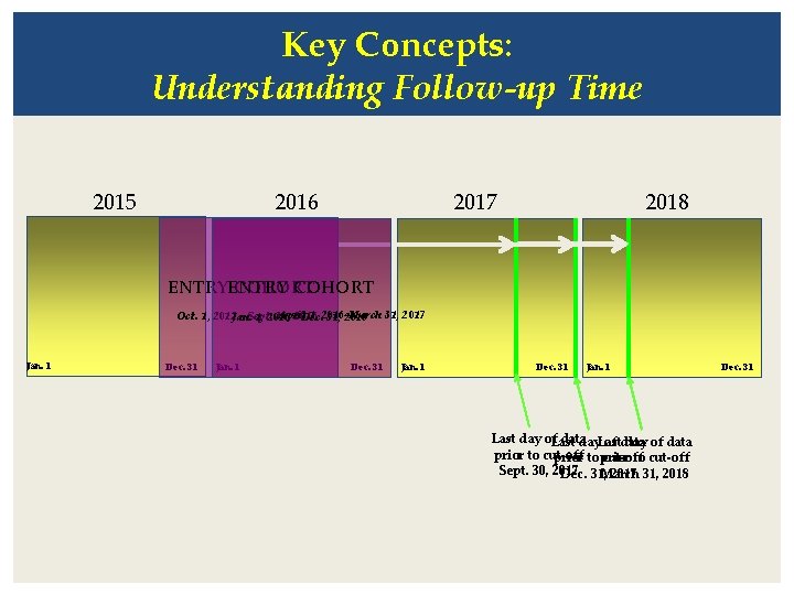 Key Concepts: Understanding Follow-up Time 2015 2016 2017 2018 ENTRY COHORT April 1, 2016