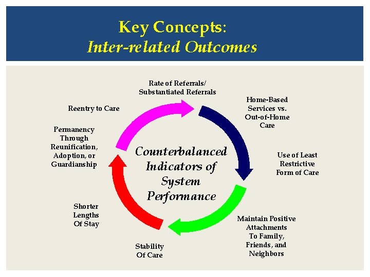 Key Concepts: Inter-related Outcomes Rate of Referrals/ Substantiated Referrals Reentry to Care Permanency Through