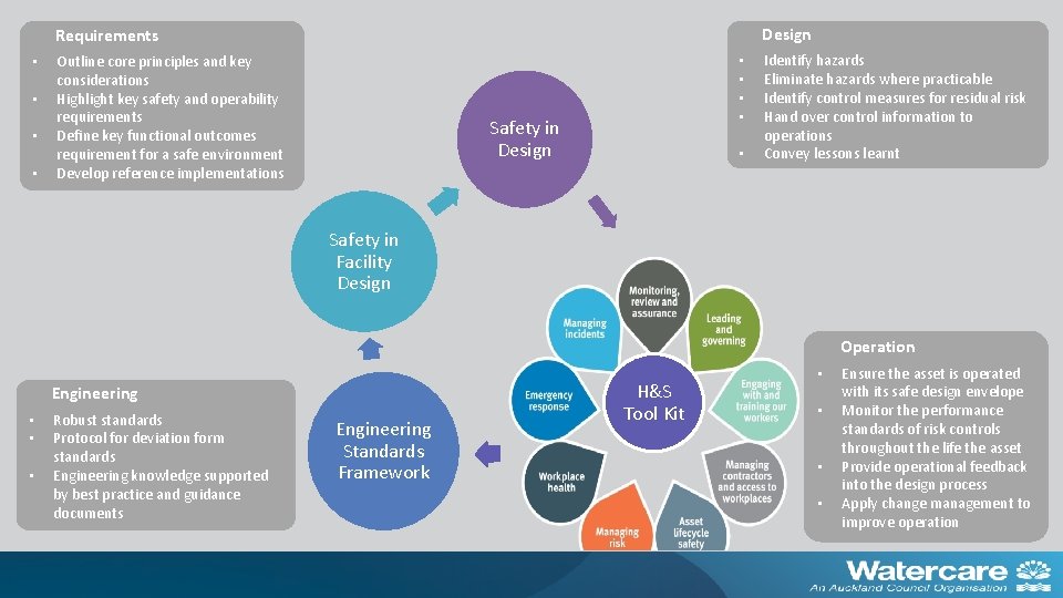 Design Requirements • • Outline core principles and key considerations Highlight key safety and